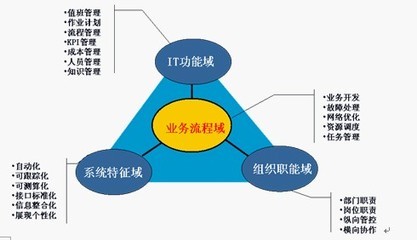 优化流程体系强化支撑保障 推进网络运维的战略转型